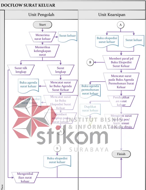 Gambar 4.3. Document flow proses surat keluar menurut pedoman tata persuratan  &amp; kearsipan PT Jasa Marga (Persero) Tbk