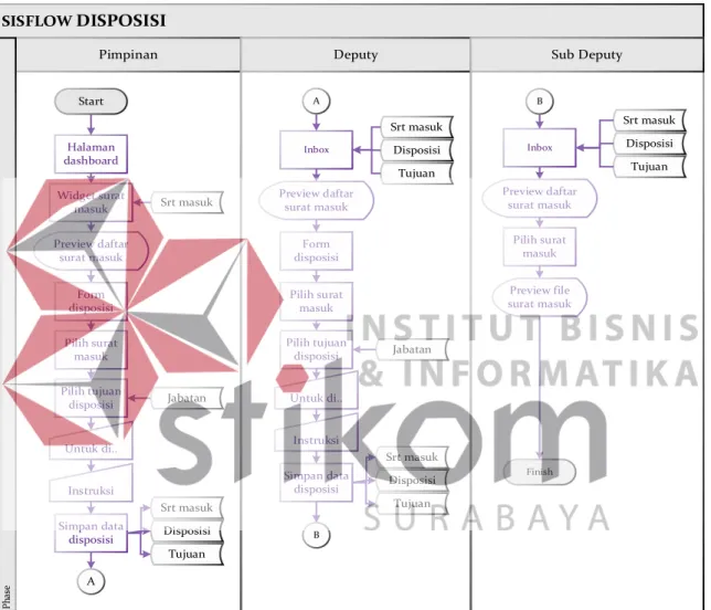 Gambar 4.5. System flow proses disposisi 