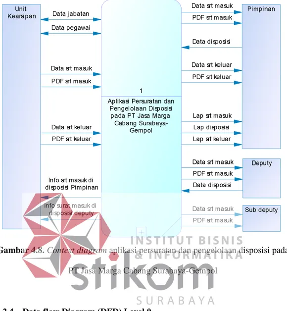 Gambar 4.8. Context diagram aplikasi persuratan dan pengelolaan disposisi pada  PT Jasa Marga Cabang Surabaya-Gempol 