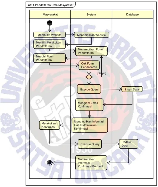 diagram yang tedapat pada UML untuk memodelkan workflow proses bisnis dan 