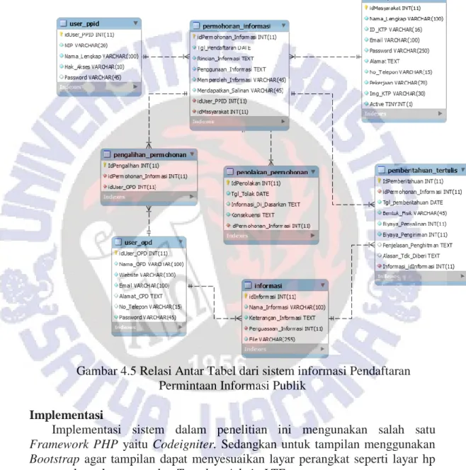 Gambar 4.5 Relasi Antar Tabel dari sistem informasi Pendaftaran  Permintaan Informasi Publik 