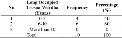 Table 5. Distribution of Respondents by Long Occupied Tresna Werdha in the Elderly at Technical Implementation Unit of Social Service Tresna Werdha Jombang (n = 10)