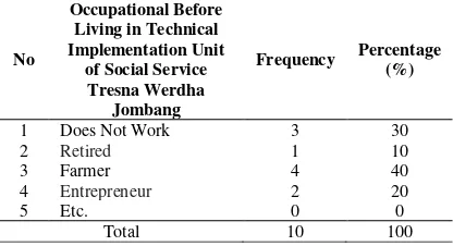 Table 6. Distribution of Respondents by Occupational Before Living in Technical Implementation Unit of Social Service Tresna Werdha Jombang (n = 10)