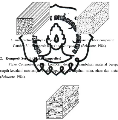 Gambar 2.1. Komposit serat (fiber composites) (Schwartz, 1984) 