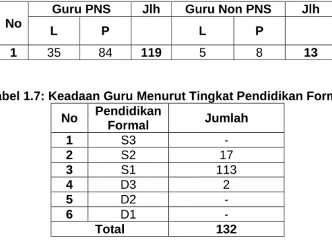 Tabel 1.6: Keadaan Guru Menurut Status Sosial  No 