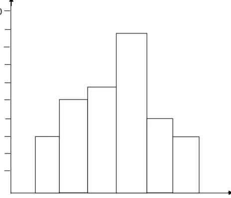 Gambar 1.2: Histogram Data Kompetensi Pedagogik Guru 