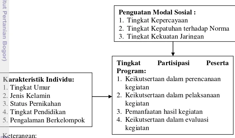 Gambar 1 Kerangka Pemikiran 