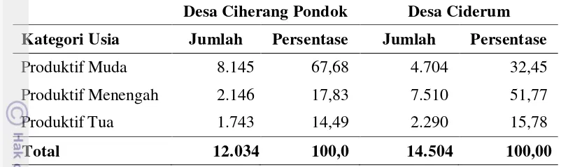 Tabel 5 Jumlah dan persentase kategori umur masyarakat Desa Ciherang Pondok dan Desa Ciderum berdasarkan kategori usia pada tahun 2013 