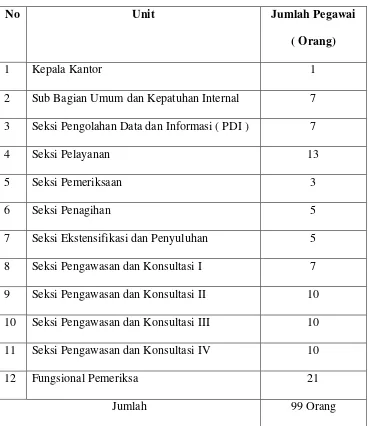 Tabel 2.4 Jumlah Pegawai KPP Pratama Medan Timur 