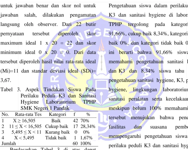 Tabel 3. Aspek Tindakan Siswa Pada  Perilaku Peduli K3  dan Sanitasi  Hygiene Laboratorium TPHP  SMK Negeri 1 Pandak 