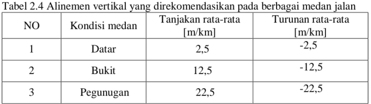 Tabel 2.4 Alinemen vertikal yang direkomendasikan pada berbagai medan jalan 