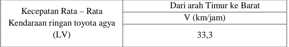 Tabel 3.1: Data Kecepatan Rata-rata Pada Kondisi Jalan Metrologi Raya Dari  Arah Timur ke Barat