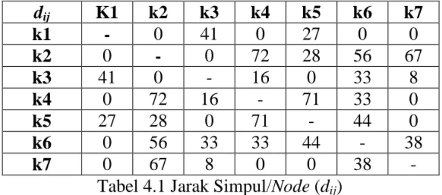 Tabel 4.1 Jarak Simpul/Node (d ij ) 