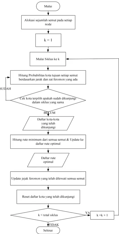 Gambar 4.4 Flowchart Pemilihan Rute Kunjungan 