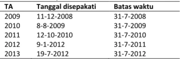 Tabel 3.Nota Kesepakatan KUA-PPAS 