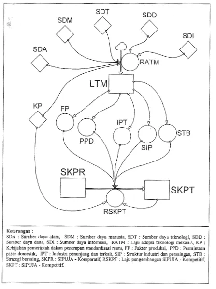 Gambar 7. Diagram sistem dinamik strategi pengembangan SlPUJA - Komparatif menjadi SIPUJA Kompetitif (Disederhanakan)(ModellData AS, 1993)
