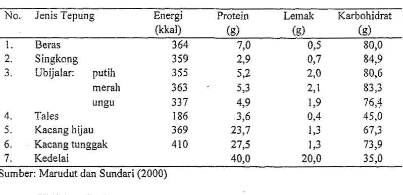 Tabel 1. Komposisi energi, protein, lemak dan karbohidrat berbagai macam tepung (dalam 100 g bagian yang dapat dimakan) 