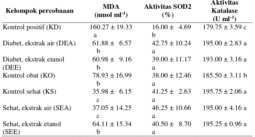 Tabel 2  Aktivitas SOD dan katalase serum, serta kadar MDA hati tikus percobaan 