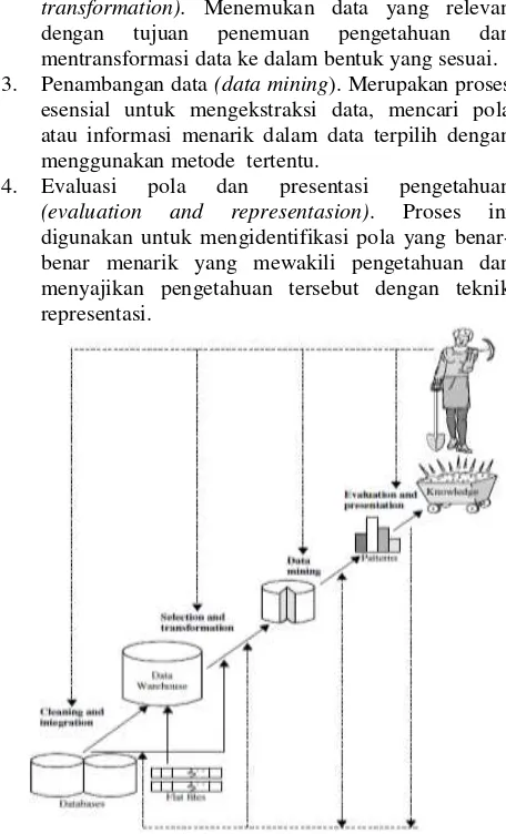 Gambar 1. Proses Knowledge Discovery