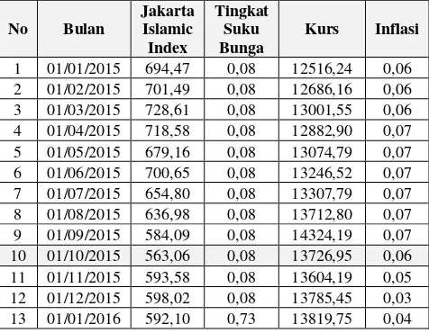 Tabel 1. Data Historis Pergerakan Saham Jakarta Islamic Index, Tingkat Suku Bunga, Kurs dan Inflasi 