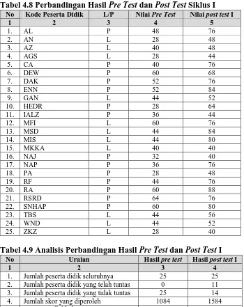 Tabel 4.8 Perbandingan Hasil Pre Test dan Post Test Siklus I No Kode Peserta Didik L/P Nilai Pre Test Nilai post test