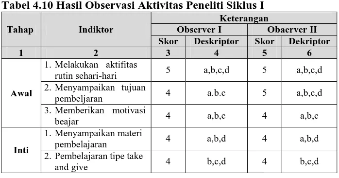 Tabel 4.10 Hasil Observasi Aktivitas Peneliti Siklus I Keterangan 