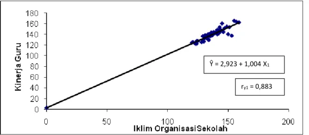 Gambar 5. Diagram Pencar Regresi Linear antara Iklim Organisasi Sekolah (X 1 )  dengan Kinerja (Y) 