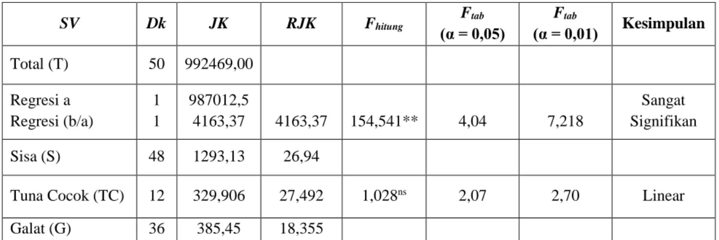 Tabel 7. Analisis Varians Pengujian Signifikansi dan Linearitas  SV  Dk  JK  RJK  F hitung  F tab  (α = 0,05)  F tab  (α = 0,01)  Kesimpulan  Total (T)  50  992469,00  Regresi a  Regresi (b/a)  1 1  987012,5 4163,37  4163,37  154,541**  4,04  7,218  Sangat