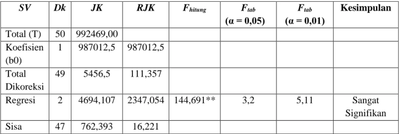 Tabel 9. Analisis Varian Hasil Pengujian Signifikasi  SV  Dk  JK  RJK  F hitung  F tab  (α = 0,05)  F tab  (α = 0,01)  Kesimpulan  Total (T)  50  992469,00  Koefisien  (b0)  1  987012,5  987012,5  Total  Dikoreksi  49  5456,5  111,357  Regresi  2  4694,107
