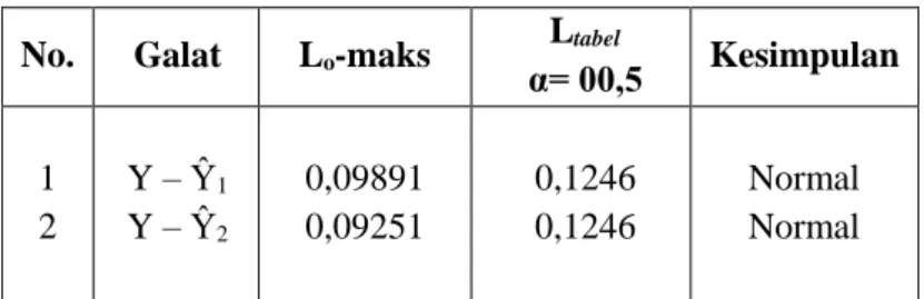 Tabel 4. Rangkuman Uji Normalitas Data dengan Menggunakan Rumus Liliefors  No.  Galat  L o -maks  L tabel