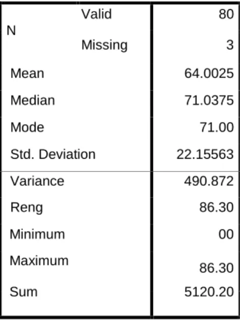Tabel  5.  Deskripsi  Data  Hasil  Belajar Mahasiswa                          Statistics  N  Valid  80  Missing  3  Mean  64.0025   Median  71.0375   Mode  71.00   Std