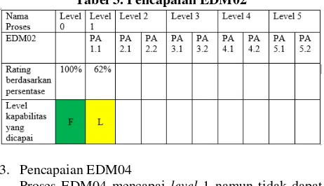 Tabel 3. Pencapaian EDM02 
