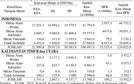 Tabel 1.  Kondisi tutupan hutan Indonesia serta Kalimantan Timur dan Kalimantan Utara 