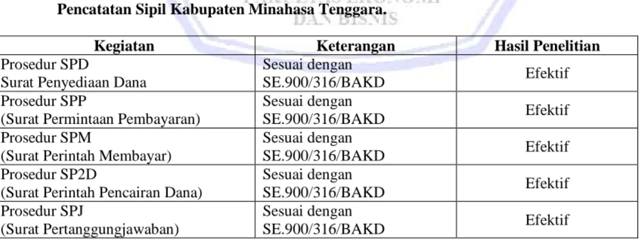 Tabel 3. Perbandingan Teori dan Prosedur Pengeluaran Kas pada Dinas Kependudukan dan Pencatatan Sipil Kabupaten Minahasa Tenggara.