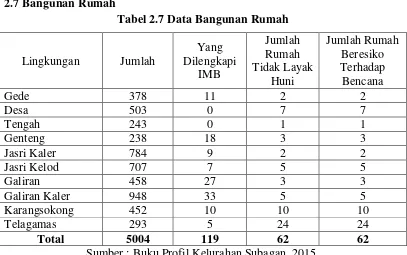 Tabel 2.8 Data Bangunan Sosial/Ibadah 