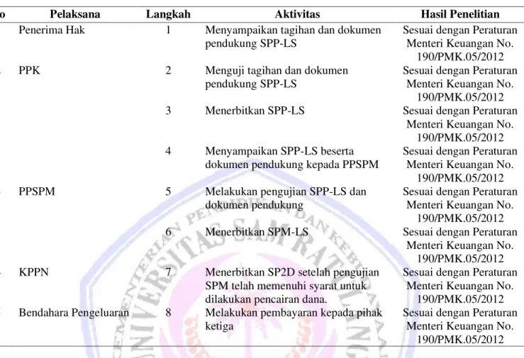 Tabel 2.   Perbandingan  Teori  dan  Prosedur  Sistem  Akuntansi  Pengeluaran  Kas  Non  Belanja  Pegawai  pada Satuan Kerja BLU RSUP