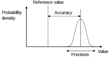 Figure 1. Precision and accuracy  