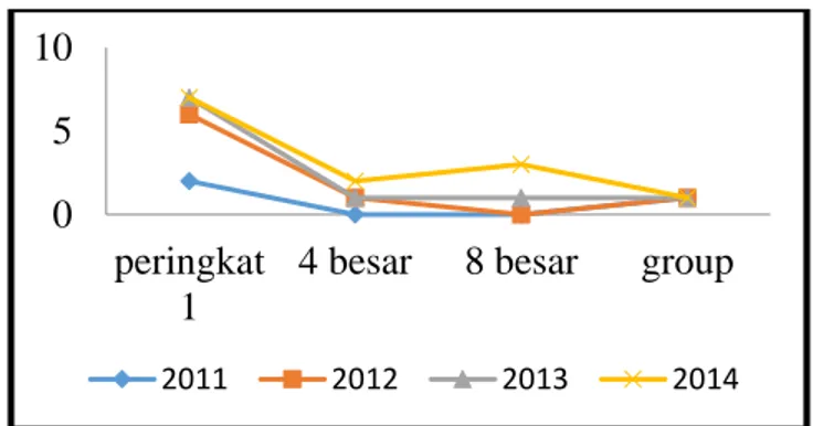 Gambar 1. Grafik Prestasi UKM Sepakbola Universitas Mulawarman 2011-2014 