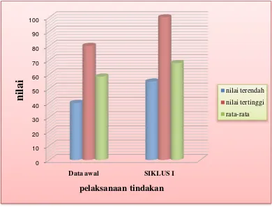 Gambar 5. Diagram Hasil belajar IPS pada data awal dan siklus I  kelas V 