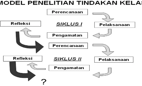 Gambar 2 : Skema jalannya siklus PTK (Arikunto, 2009:16) 