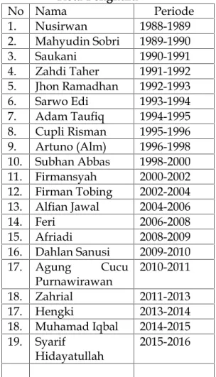 Tabel 3.1 Kepengurusan PMII Cabang Kota Bengkulu No Nama Periode 1. Nusirwan 1988-1989 2