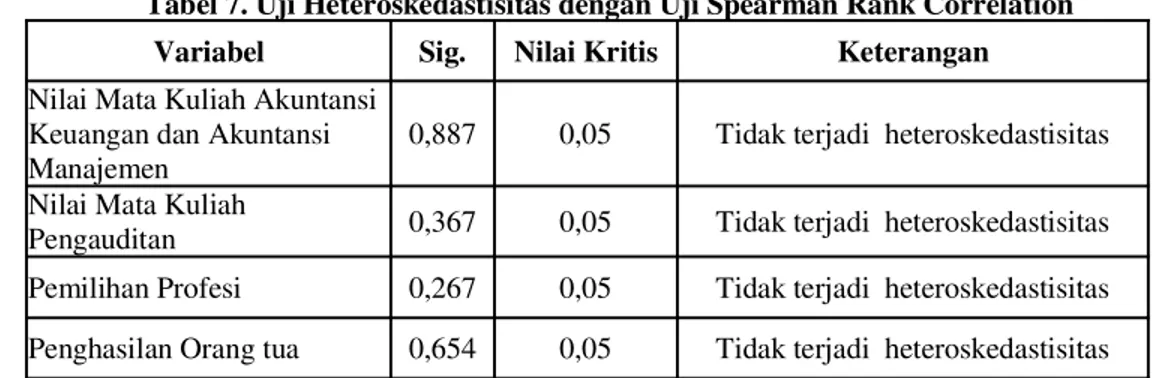 Tabel 7. Uji Heteroskedastisitas dengan Uji Spearman Rank Correlation