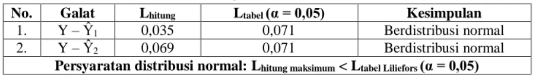 Tabel 1. Hasil Uji Normalitas Galat Baku Taksiran  No.  Galat  L hitung L tabel  (α = 0,05)  Kesimpulan 