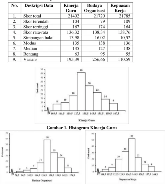Tabel 3. Deskripsi Statistik Data Variabel Penelitian 
