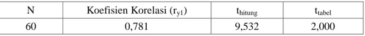 Tabel 2 Uji Signifikansi Koefisien Korelasi antara Variabel X 1  dengan Variabel Y.  