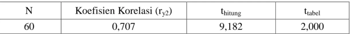 Tabel 4 Uji Signifikansi Koefisien Korelasi antara Variabel X 2  dengan Variabel Y.  