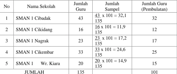 Tabel 1. Jumlah Guru dan Sebaran Sampel