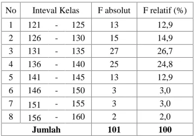 Tabel 2. Distribusi Frekuensi Skor Data Kepuasan Kerja Guru No Inteval Kelas F absolut F relatif (%)