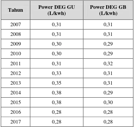 Tabel 6. Rata-rata Pemakaian Bahan Bakar per bulan untuk Power (Diesel Engine Generator/DEG) 