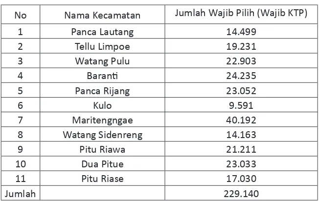 Tabel 3.1. Jumlah Wajib Pilih / KTP Per Kecamatan